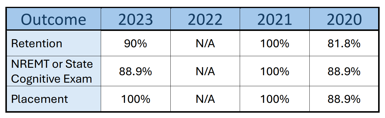 Outcomes Chart