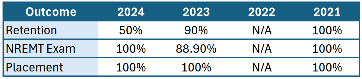 Blessing Hospital Paramedic Program Outcomes for 2022, 2023 and 2024.